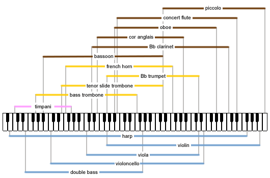 Orchestral Instrument Ranges Chart