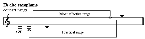 Eb Alto Saxophone Range