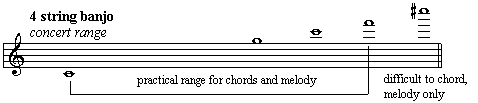 4-String Banjo Range