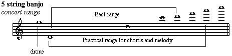 5 String Banjo Range