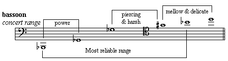 Bassoon Range