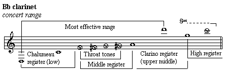 Bb Clarinet Range