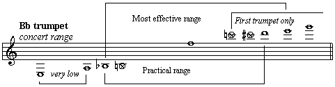 Bb Trumpet Concert Range
