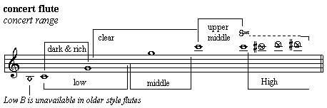 Concert Flute Range