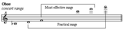 Oboe Range