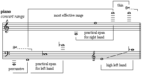 Piano Range