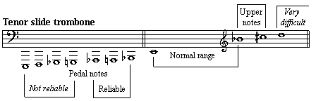 Tenor Slide Trombone Range