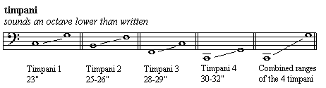 Timpani / Kettle Drums Range