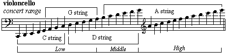 Cello Range